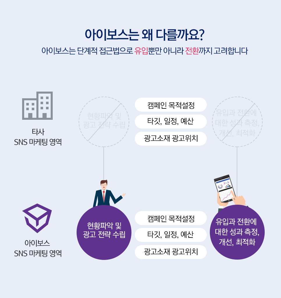 인스타그램파워유저(인기게시글)를 통한 제품 확산으로 전월대비 검색쿼리량을 증가시켜 브랜드와 제품 인지와 유입에 영향을 주었습니다