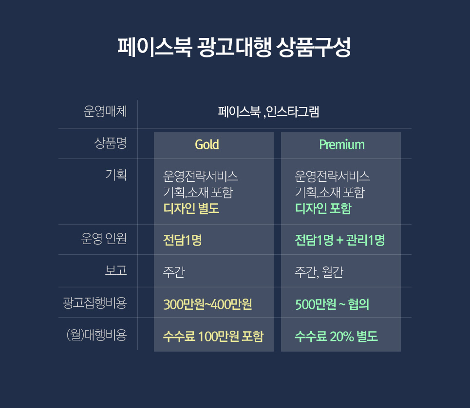인스타그램 인플루언서 마케팅 프로세스 브랜드와 제품에 대한 시장분석부터 목적에 맞는 운영전략을 수립하여 최적화된 인플루언서 마케팅을 진행합니다