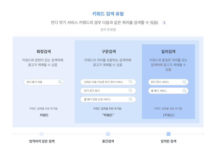 구글 애즈 검색광고 기능 한번에 이해하기 : 2년간 60억써본 인사이트 4탄-1 - 마케팅 - 아이보스 구글 애즈 검색광고 기능 한번에 이해하기... 