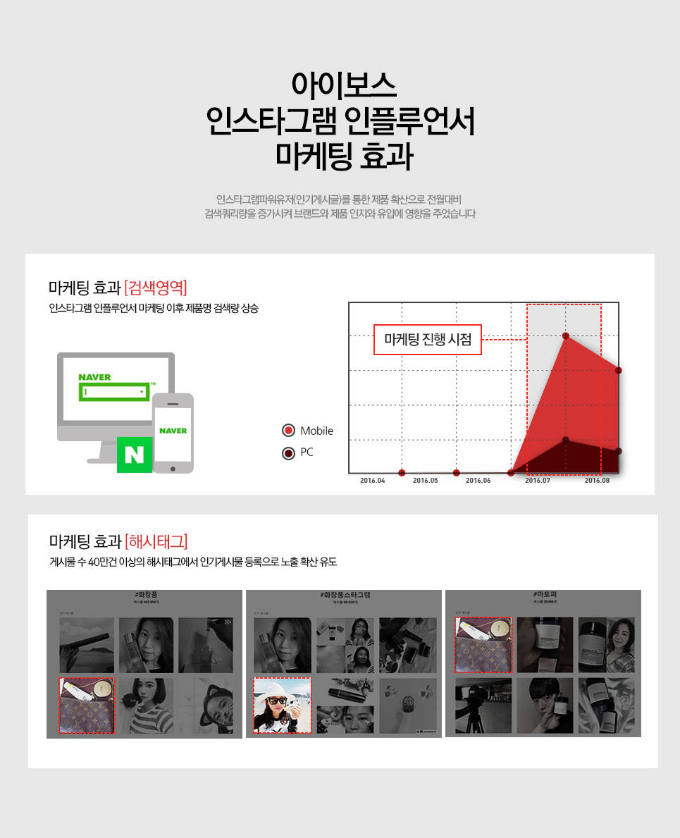 인스타그램파워유저(인기게시글)를 통한 제품 확산으로 전월대비 검색쿼리량을 증가시켜 브랜드와 제품 인지와 유입에 영향을 주었습니다